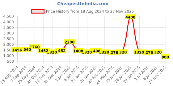 myntra.com all about you Teal Green Floral Printed Regular Gotta Patti Kurta With Trousers & Dupatta all about you Price History Graph from 18 Aug 2024 to 27 Nov 2025