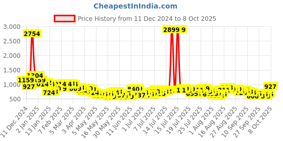 myntra.com all about you Textured Co-Ords all about you Price History Graph from 11 Dec 2024 to 8 Oct 2025