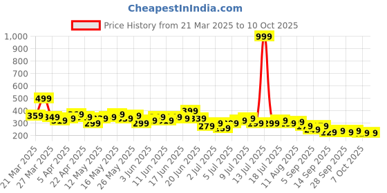 myntra.com all about you Textured Extended Sleeves Top all about you Price History Graph from 21 Mar 2025 to 10 Oct 2025