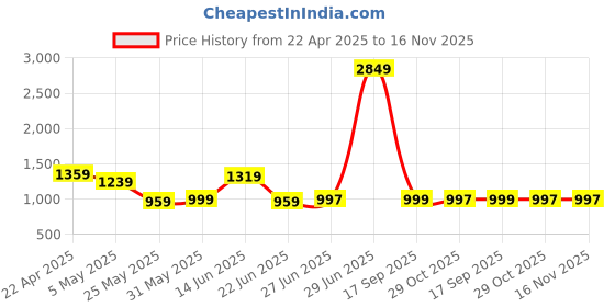 myntra.com all about you Textured Hooded Top With Trousers Co-Ords all about you Price History Graph from 22 Apr 2025 to 16 Nov 2025