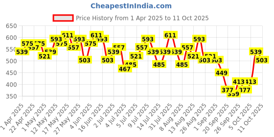 myntra.com all about you Textured Puff Sleeves Top all about you Price History Graph from 1 Apr 2025 to 11 Oct 2025