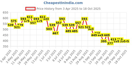 myntra.com all about you Textured Puff Sleeves Top all about you Price History Graph from 3 Apr 2025 to 18 Oct 2025