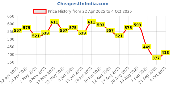 myntra.com all about you Textured Puff Sleeves Top all about you Price History Graph from 22 Apr 2025 to 4 Oct 2025