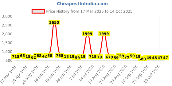 myntra.com all about you Textured Shirt & Trouser all about you Price History Graph from 17 Mar 2025 to 13 Oct 2025