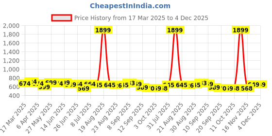 myntra.com all about you Textured Sleeveless Crop Shirt & Trouser all about you Price History Graph from 17 Mar 2025 to 4 Dec 2025