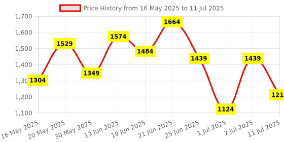 myntra.com all about you Textured Structured Handheld Bag all about you Price History Graph from 16 May 2025 to 11 Jul 2025