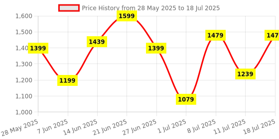 myntra.com all about you Textured Structured Handheld Bag all about you Price History Graph from 28 May 2025 to 11 Jul 2025