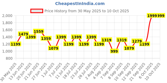 myntra.com all about you Textured Structured Hobo Bag all about you Price History Graph from 30 May 2025 to 9 Oct 2025