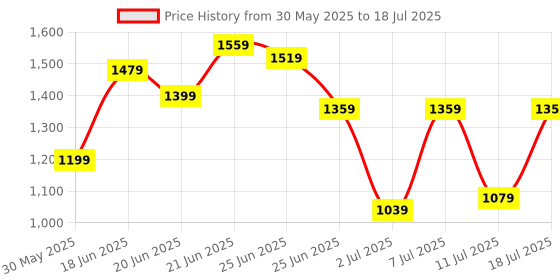 myntra.com all about you Textured Structured Hobo Bag all about you Price History Graph from 30 May 2025 to 11 Jul 2025