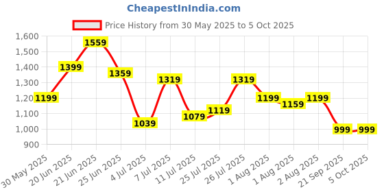 myntra.com all about you Textured Structured Hobo Bag all about you Price History Graph from 30 May 2025 to 4 Oct 2025