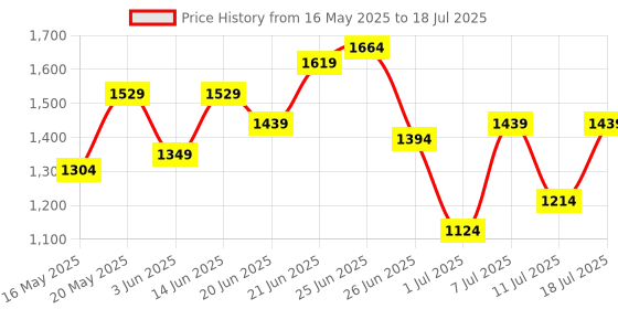 myntra.com all about you Textured Structured Satchel all about you Price History Graph from 16 May 2025 to 11 Jul 2025