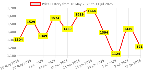 myntra.com all about you Textured Structured Satchel all about you Price History Graph from 16 May 2025 to 11 Jul 2025