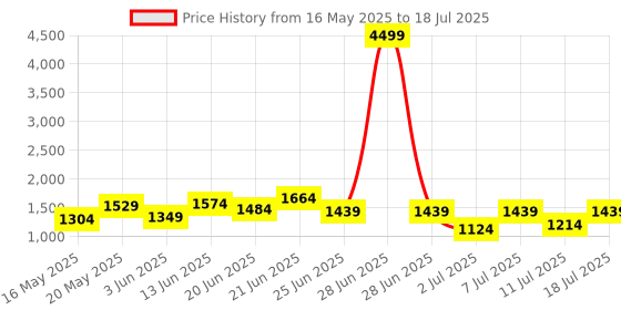 myntra.com all about you Textured Structured Satchel all about you Price History Graph from 16 May 2025 to 11 Jul 2025