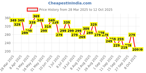 myntra.com all about you Textured Tank Top all about you Price History Graph from 28 Mar 2025 to 11 Oct 2025