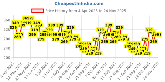 myntra.com all about you Textured Tank Top all about you Price History Graph from 4 Apr 2025 to 23 Nov 2025