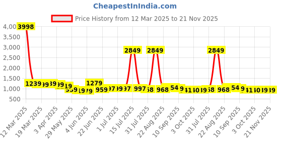 myntra.com all about you Textured Top & Trousers Co-Ords all about you Price History Graph from 12 Mar 2025 to 21 Nov 2025