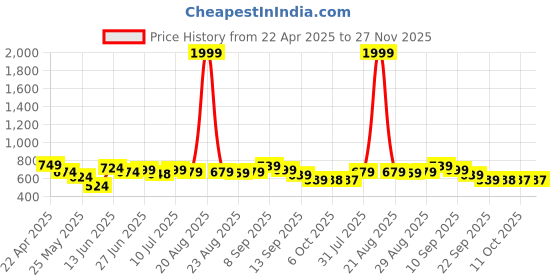 myntra.com all about you Textured V-Neck Waistcoat With Trousers all about you Price History Graph from 22 Apr 2025 to 25 Nov 2025