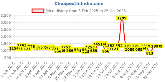 myntra.com all about you Textured Waist-Coat Style Flared Leg Co-Ords all about you Price History Graph from 3 Feb 2025 to 26 Oct 2025