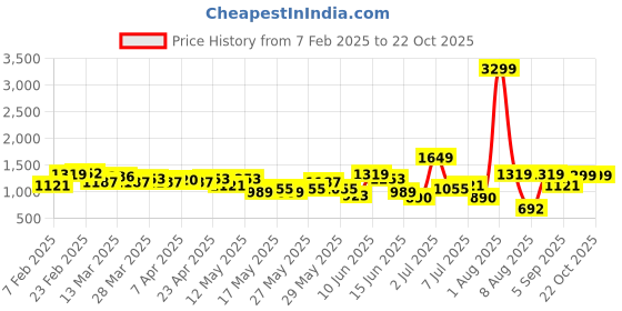 myntra.com all about you Textured Waist-Coat Style Flared Leg Co-Ords all about you Price History Graph from 7 Feb 2025 to 21 Oct 2025