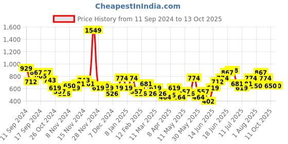 myntra.com all about you Thread Work & Sequinned Yoke Design Empire Ethnic Dress all about you Price History Graph from 11 Sep 2024 to 13 Oct 2025