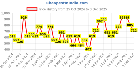 myntra.com all about you Thread Work & Sequinned Yoke Design Empire Ethnic Dress all about you Price History Graph from 25 Oct 2024 to 2 Dec 2025