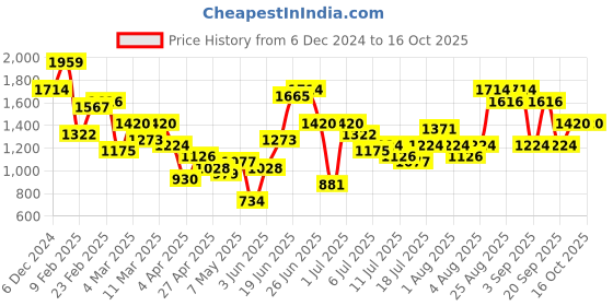 myntra.com all about you Thread Work & Sequinned Yoke Design Empire Ethnic Dress all about you Price History Graph from 6 Dec 2024 to 15 Oct 2025