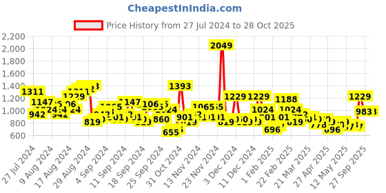 myntra.com all about you Thread Work Kurta with Trousers & Dupatta all about you Price History Graph from 27 Jul 2024 to 28 Oct 2025