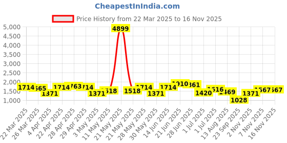 myntra.com all about you Thread Work Kurta With Trousers & Dupatta all about you Price History Graph from 22 Mar 2025 to 15 Nov 2025