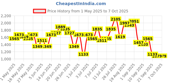 myntra.com all about you Thread Work Kurta With Trousers & Dupatta all about you Price History Graph from 1 May 2025 to 7 Oct 2025