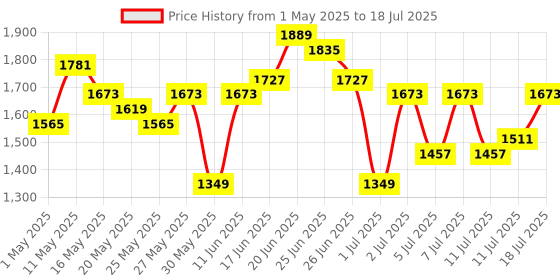 myntra.com all about you Thread Work Kurta With Trousers & Dupatta all about you Price History Graph from 1 May 2025 to 18 Jul 2025