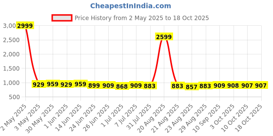 myntra.com all about you Three-Quarter Sleeves Shirt With Trouser all about you Price History Graph from 2 May 2025 to 18 Oct 2025