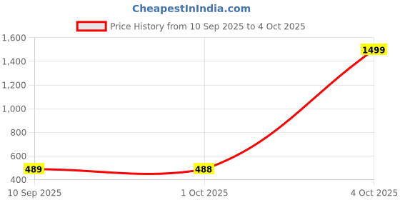 myntra.com all about you Tie and Dye A-Line Top all about you Price History Graph from 10 Sep 2025 to 4 Oct 2025