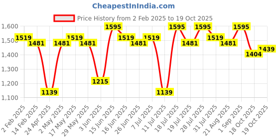 myntra.com all about you Tie and Dye Beads and Stones Embellished Saree all about you Price History Graph from 2 Feb 2025 to 19 Oct 2025