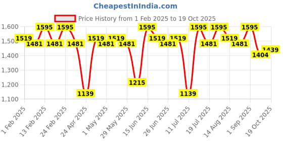 myntra.com all about you Tie and Dye Beads and Stones Saree all about you Price History Graph from 1 Feb 2025 to 19 Oct 2025