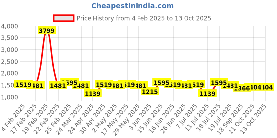 myntra.com all about you Tie and Dye Beads and StonesSaree all about you Price History Graph from 4 Feb 2025 to 11 Oct 2025