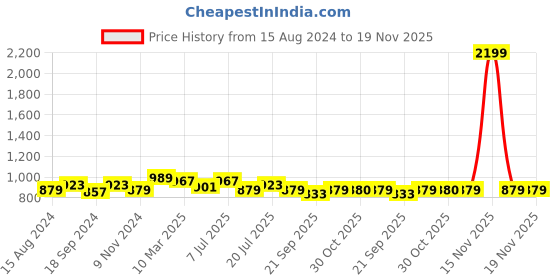 myntra.com all about you Tie and Dye Dyed Crepe Tiered A-Line Maxi Dress all about you Price History Graph from 15 Aug 2024 to 19 Nov 2025