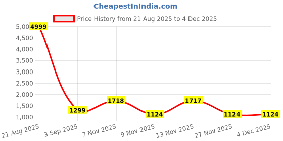 myntra.com all about you Tie and Dye Dyed Embellished Sequinned Organza Saree all about you Price History Graph from 21 Aug 2025 to 2 Dec 2025