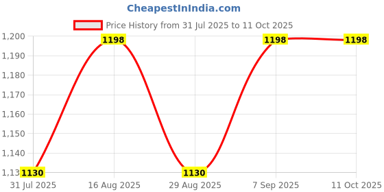myntra.com all about you Tie and Dye Mirror Work Pure Georgette Saree all about you Price History Graph from 31 Jul 2025 to 10 Oct 2025