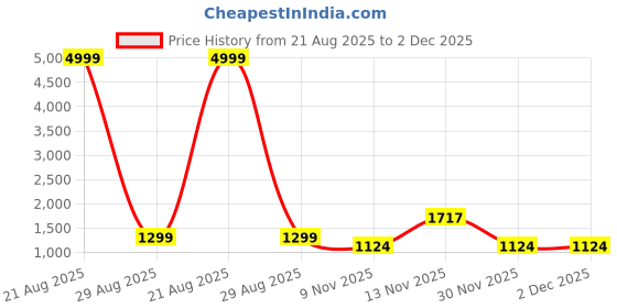 myntra.com all about you Tie and Dye Organza Saree all about you Price History Graph from 21 Aug 2025 to 30 Nov 2025