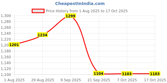 myntra.com all about you Tie and Dye Poly Georgette Saree all about you Price History Graph from 1 Aug 2025 to 16 Oct 2025