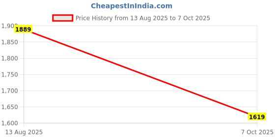 myntra.com all about you Tie and Dye Print Maxi Dress all about you Price History Graph from 13 Aug 2025 to 7 Oct 2025