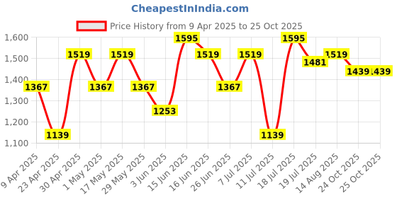 myntra.com all about you Tie and Dye Printed Beads and Stones Saree all about you Price History Graph from 9 Apr 2025 to 25 Oct 2025