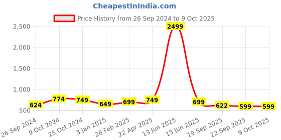 myntra.com all about you Tie & Dye Printed Co-ords all about you Price History Graph from 26 Sep 2024 to 8 Oct 2025