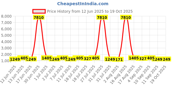 myntra.com all about you Tie and Dye Pure Cotton Saree all about you Price History Graph from 12 Jun 2025 to 18 Oct 2025