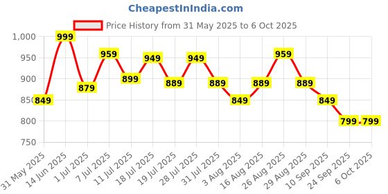 myntra.com all about you Tie and Dye Pure Silk Designer Block Print Saree all about you Price History Graph from 31 May 2025 to 6 Oct 2025