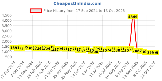 myntra.com all about you Tie & Dye Shirt Collar Shirt With Trouser all about you Price History Graph from 17 Sep 2024 to 13 Oct 2025