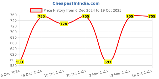 myntra.com All About You Tie & Dye Straight Kurtas all about you Price History Graph from 6 Dec 2024 to 19 Oct 2025