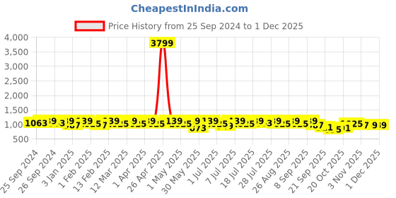 myntra.com all about you Tie & Dye Tunic With Trousers all about you Price History Graph from 25 Sep 2024 to 27 Nov 2025