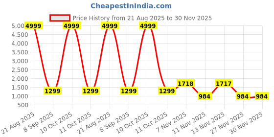 myntra.com all about you Tie and Dye Zari Border Organza Saree all about you Price History Graph from 21 Aug 2025 to 30 Nov 2025