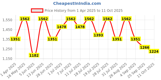 myntra.com all about you Tie and Dye Zari Pure Linen Ready to Wear Saree all about you Price History Graph from 1 Apr 2025 to 11 Oct 2025